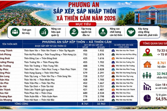 Dự thảo đề án sắp nhập, tổ chức lại các thôn trên địa bàn xã Thiên Cầm